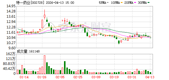 特一药业：二级市场股价受宏观经济环境、行业政策变化、市场情绪等多重因素影响