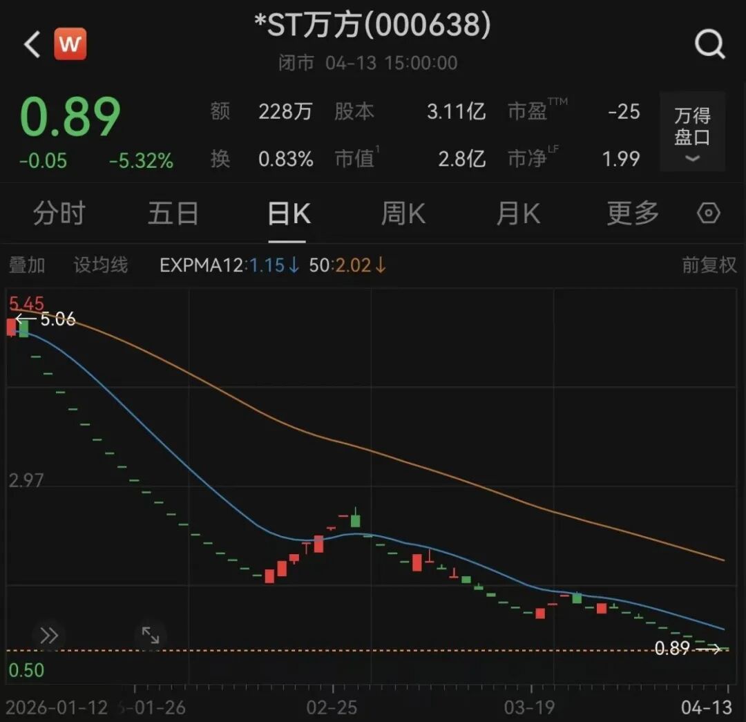 *ST万方面临“市值退”，明起停牌