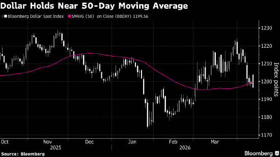 纽约汇市:美元指数六连跌 特朗普称伊朗希望达成协议