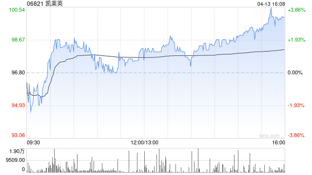 凯莱英获小摩增持9.56万股 每股作价约97.68港元