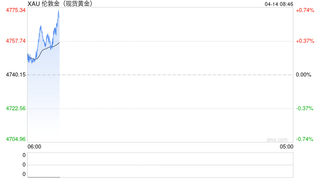 黄金交易提醒:金价惊现百元深V反转,美伊封锁霍尔木兹海峡,黄金避险王者归来?