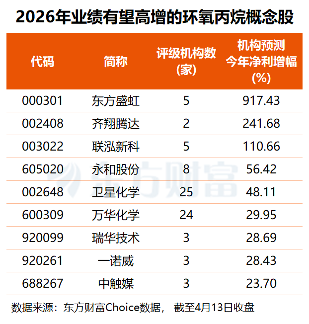 涨超六成！环氧丙烷价格快速走高 多股业绩有望翻倍增长