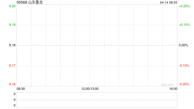 山东墨龙遭Barclays PLC减持574.96万股 每股作价8.472港元