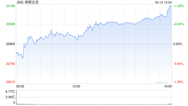 市场消化美伊紧张局势  纽约股市三大股指13日均上涨
