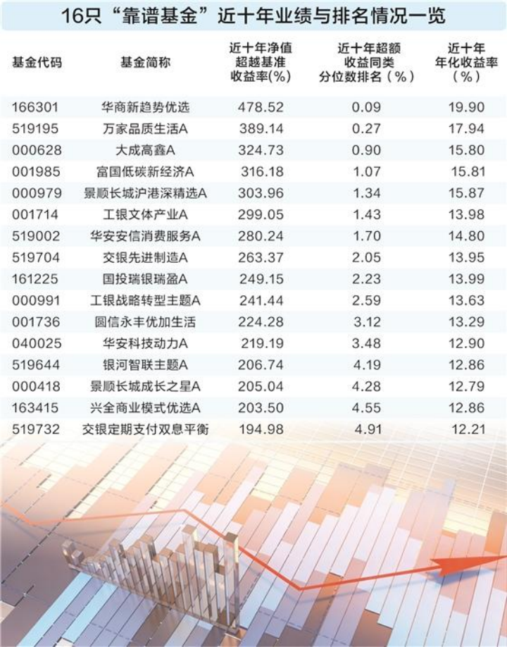 轻松穿越牛熊!16只“靠谱基金”做对了什么?