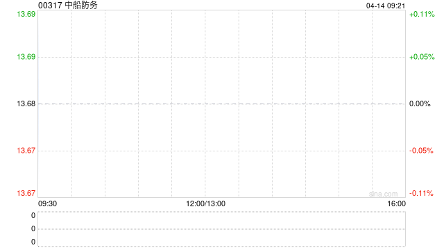 中船防务发盈喜 预期一季度归母净利润约3.6亿至4.3亿元同比增加95.16%至133.11%