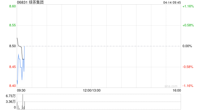 绿茶集团主要股东Partners Gourmet完成配售6004.4万股