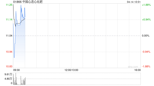 中国心连心化肥发盈喜 预计一季度归母净利润2.8亿至3.0亿元同比增长41%至52%