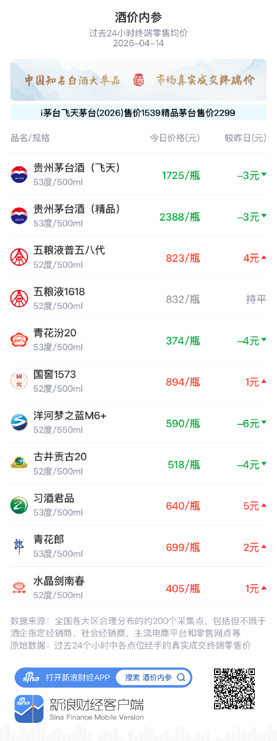 酒价内参4月14日价格发布 水晶剑南春上涨1元/瓶