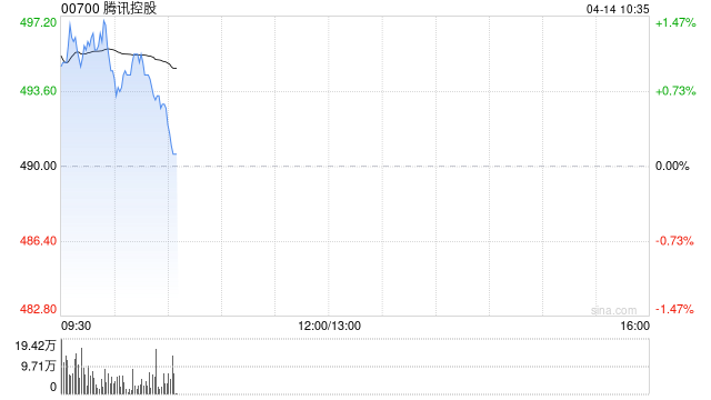 中金：维持腾讯控股“跑赢行业”评级 目标价666港元