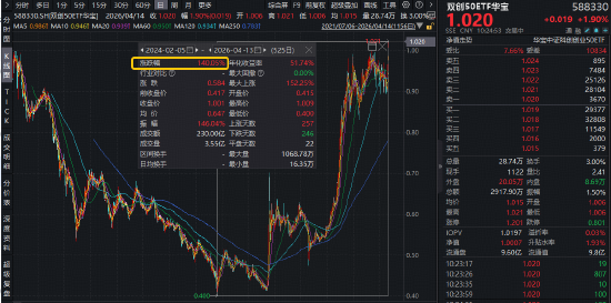 光模块双雄创新高！中际旭创、新易盛向上突破，华宝基金双创50ETF（588330）刷新上市高点！自低点拉升140%