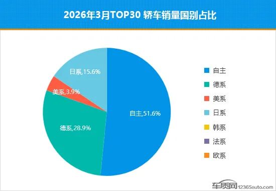 2026年3月TOP30轿车销量投诉量对应点评
