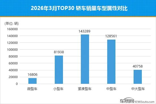 2026年3月TOP30轿车销量投诉量对应点评