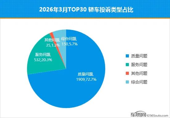 2026年3月TOP30轿车销量投诉量对应点评