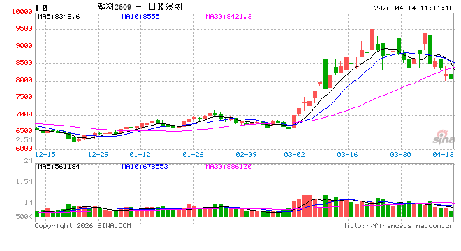 聚乙烯：受高成本及降负荷支撑 各品种价格重心上移