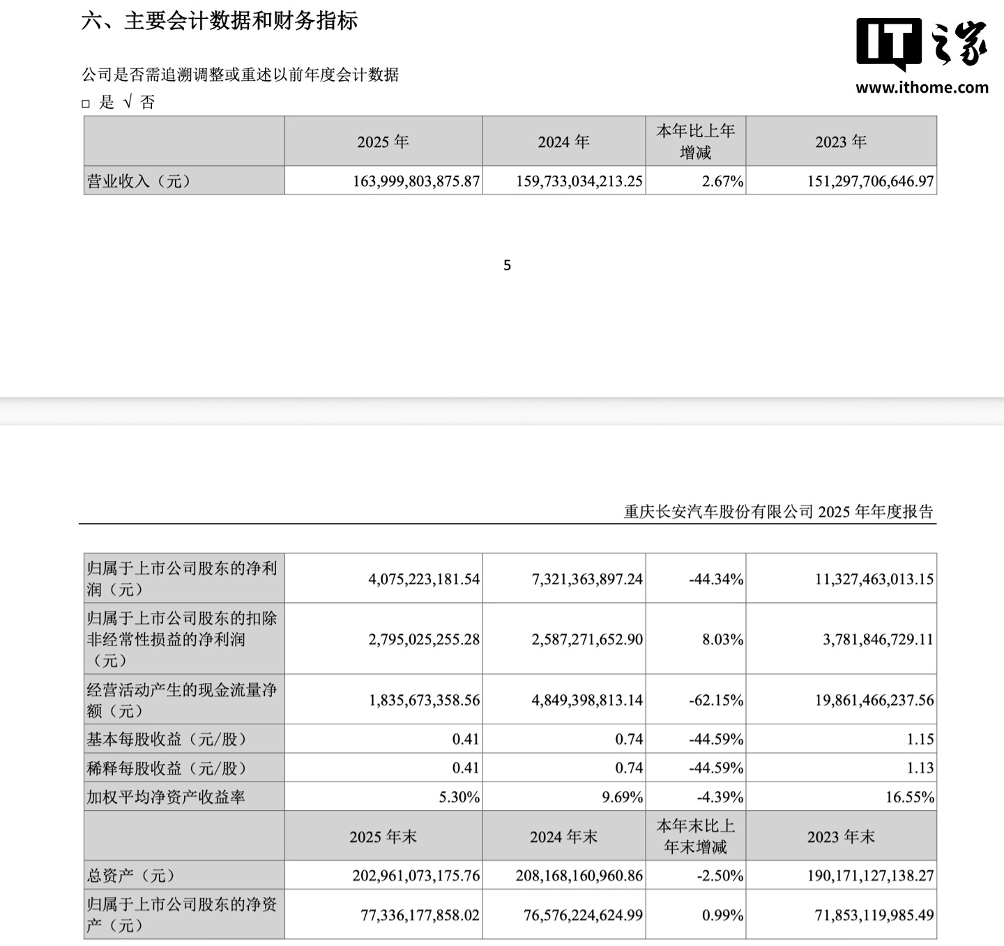 长安汽车 2025 年营收 1640 亿元同比增长 2.67%，净利润 40.75 亿元