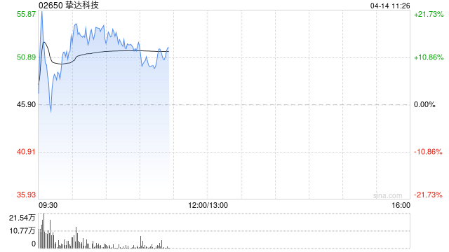 挚达科技盘中涨超24% 公司正式入通有望带来估值流通性双提升
