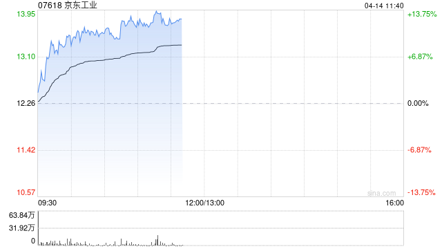 京东工业午前涨超12% 工业AI大模型跃升至2.0阶段