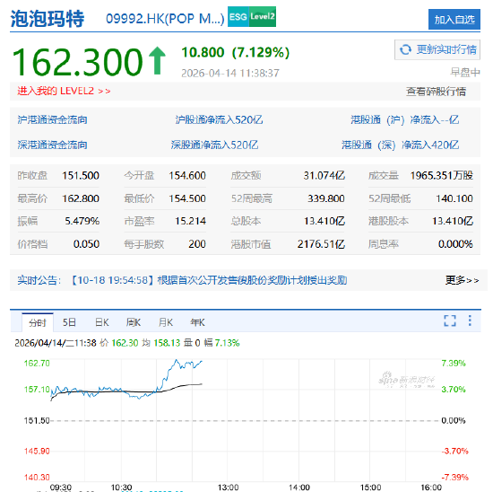 泡泡玛特拉升涨超7%,段永平近期频繁提及并看好,称自己是王宁的粉丝