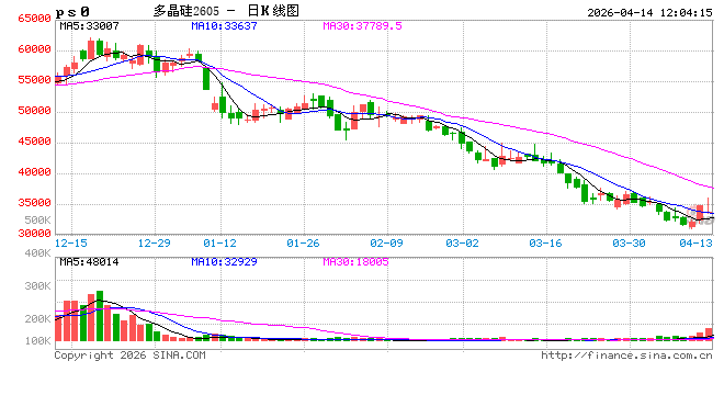 快讯：多晶硅主力合约日内涨幅扩大至6.00%，触及35950元/吨