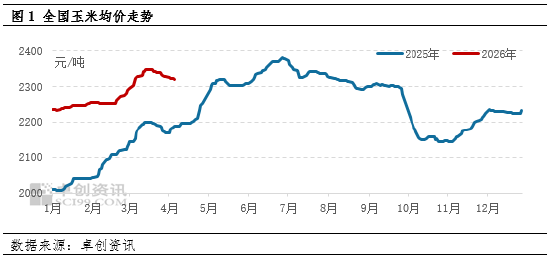 玉米价格:一季度涨幅超预期 二季度或先跌后涨