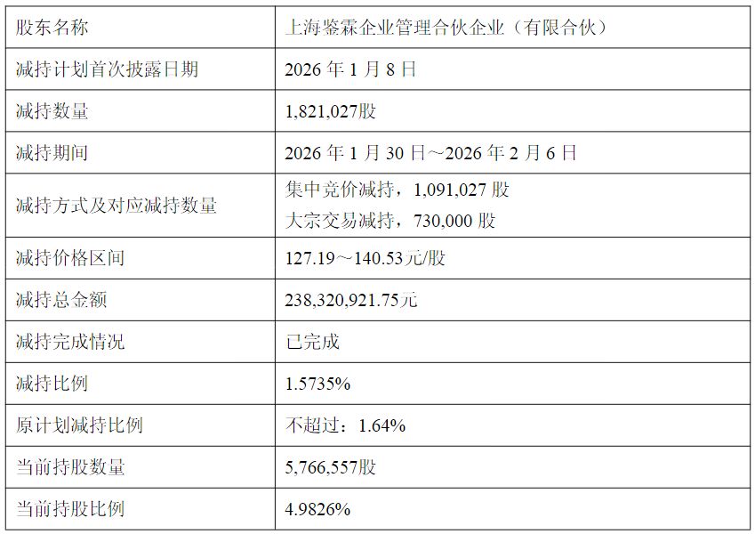 股价新高后，员工持股平台套现超2亿元！骄成超声拟定增募资不超过13.44亿元，公司部分IPO募投项目进度缓慢