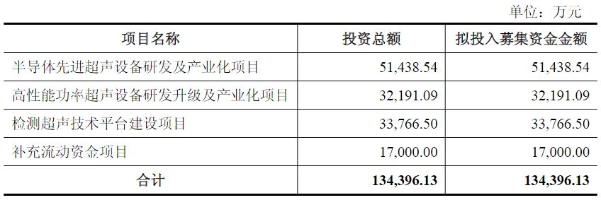股价新高后，员工持股平台套现超2亿元！骄成超声拟定增募资不超过13.44亿元，公司部分IPO募投项目进度缓慢