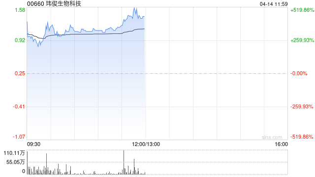 玮俊生物科技午前飙升逾520% 宣布与多家央企及跨国巨头拓全球新能源市场