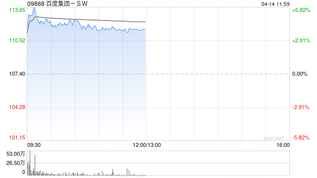 百度集团-SW午前涨逾4% 近日DuClaw公布新一轮升级