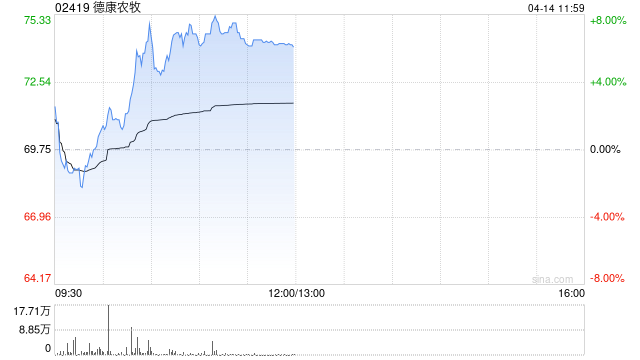 德康农牧近两日股价累计涨超10% 公司近期密集回购股份