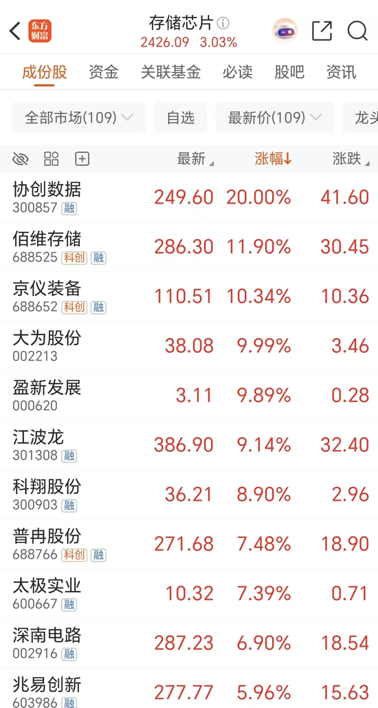 存储“十五年最严重短缺”！催生超级大牛股 主力青睐这些票(附股)