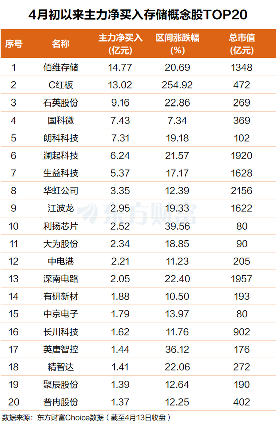 存储“十五年最严重短缺”！催生超级大牛股 主力青睐这些票(附股)