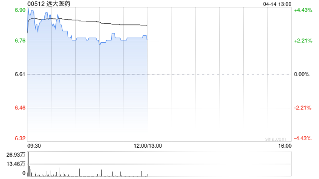 远大医药盘中涨超4% 重磅核药SIR-Spheres®钇[90Y]微球注射液再度迎来里程碑进展
