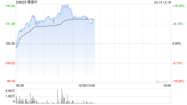 傅里叶午后股价涨近11% 盘中股价创上市新高