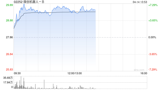 微创机器人-B早盘涨超6% 瑞银将其上升为“买入”评级