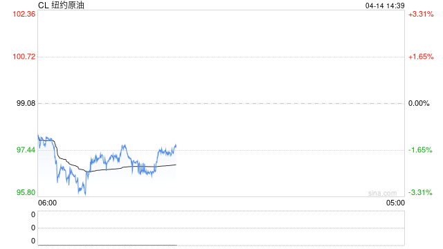 伊朗冲突致每日千万桶石油消失,布伦特原油或长期维持90美元以上高位