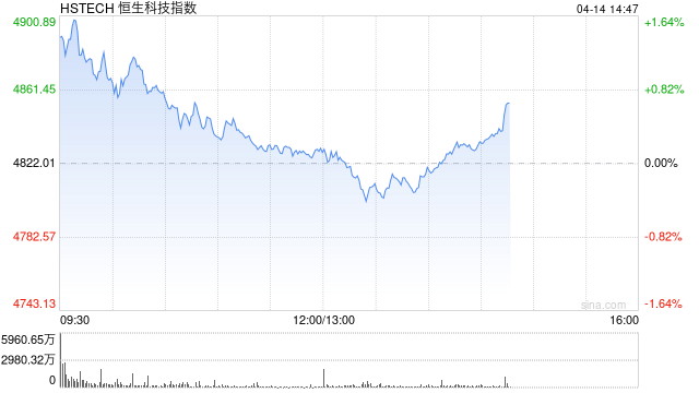 港股三大指数午后继续走低，恒生科技指数转跌
