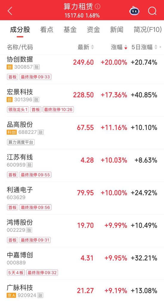 算力租赁概念爆发！协创数据20cm涨停，机构称涨价周期刚开始