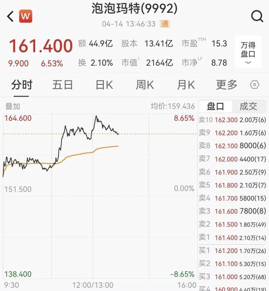泡泡玛特盘中涨超8%,段永平高调宣布:我现在是王宁的粉丝
