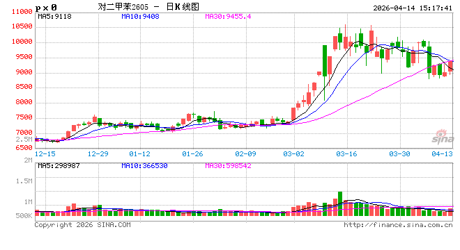 收评：国内期货主力合约涨跌互现 PX涨超4%