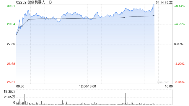 微创机器人-B午后涨超5% 瑞银将其目标价上调至35.90港元
