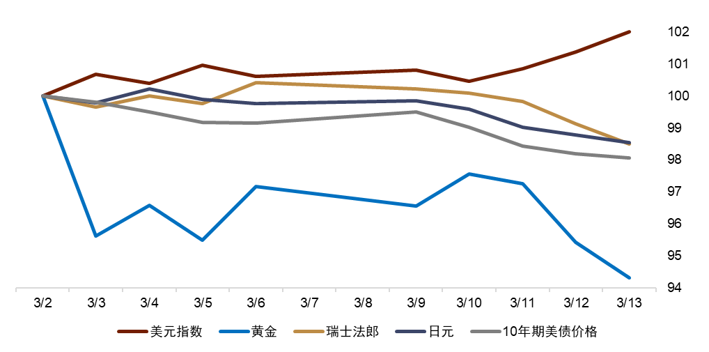避险逻辑的重塑：中东地缘风险下的避险资产定价切换