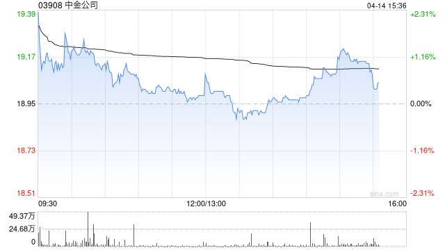 小摩:更新中金公司模型 目标价微升至24.5港元