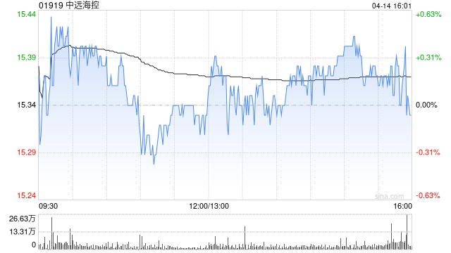小摩：降中远海控目标价至21港元 上调盈测评级“增持”
