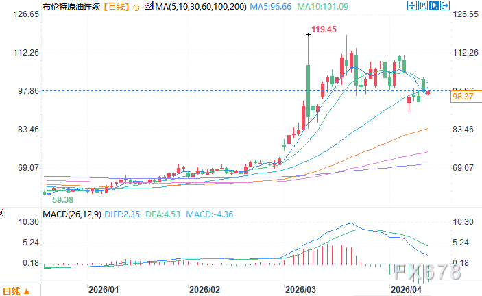 美军封锁伊朗港口引爆紧张局势，特朗普称伊朗希望达成协议，油价再度回落