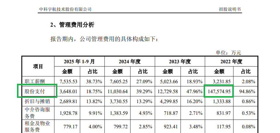 中科宇航IPO：报告期内股份支付金额高达19亿元 技术独立性待考 实控人“双跨”问题仍未解决