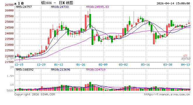 长江有色:14日铝价大涨 下游畏高情绪明显