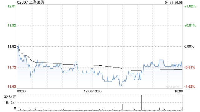 花旗:降上海医药目标价至13.5港元 反映毛利受压 重申“买入”评级