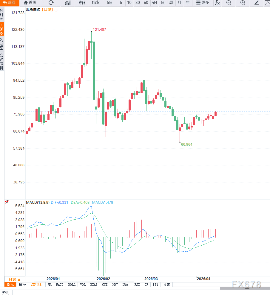 美伊重启谈判预期打压美元并提振风险偏好，白银强势反弹逼近78美元创两周新高
