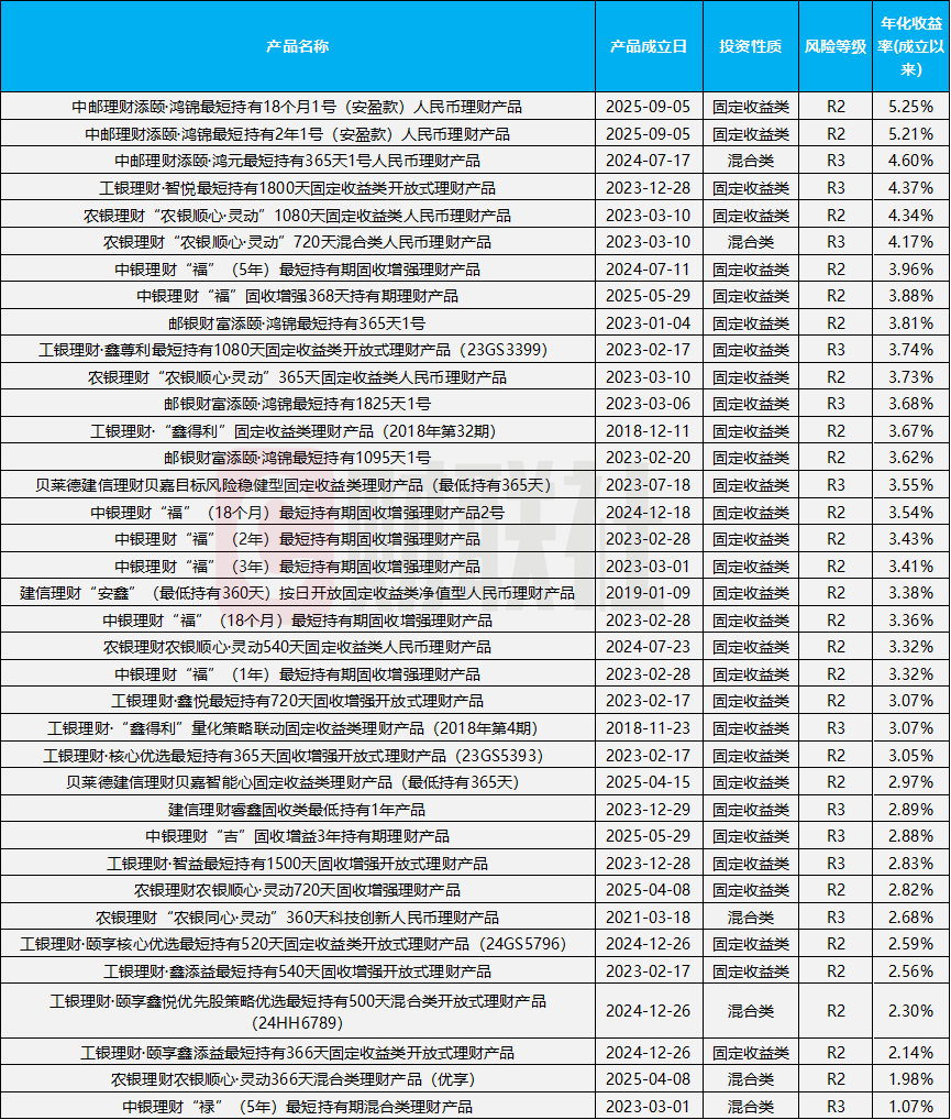 个人养老金理财扩容，首次采用“定期赎回”模式成最大亮点！37只产品收益率全线“飘红”